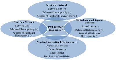 Nonprofit post-merger identification: Network size, relational heterogeneity, and perceived integration effectiveness